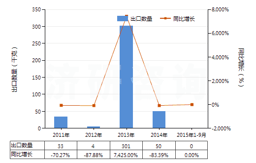 2011-2015年9月中國其他麥角生物堿及其衍生物以及它們的鹽(HS29396900)出口量及增速統(tǒng)計